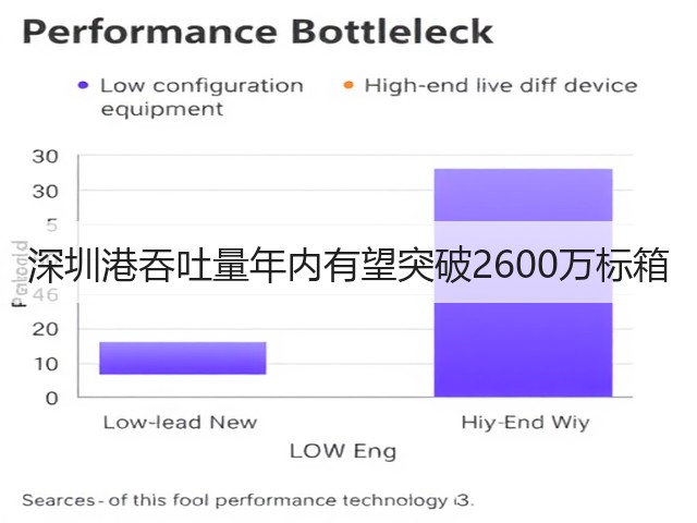 深圳港吞吐量年内有望突破2600万标箱(图1) 深圳港吞吐量年内有望突破2600万标箱(图1)