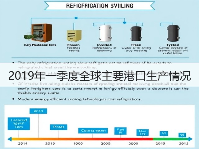2019年一季度全球主要港口生产情况(图1) 2019年一季度全球主要港口生产情况(图1)