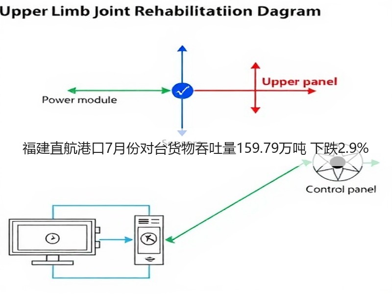 福建直航港口7月份对台货物吞吐量159.79万吨 下跌2.9%