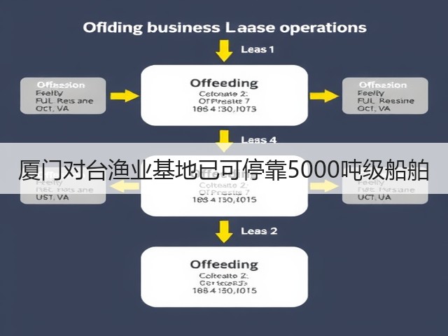 厦门对台渔业基地已可停靠5000吨级船舶(图3) 厦门对台渔业基地已可停靠5000吨级船舶(图3)